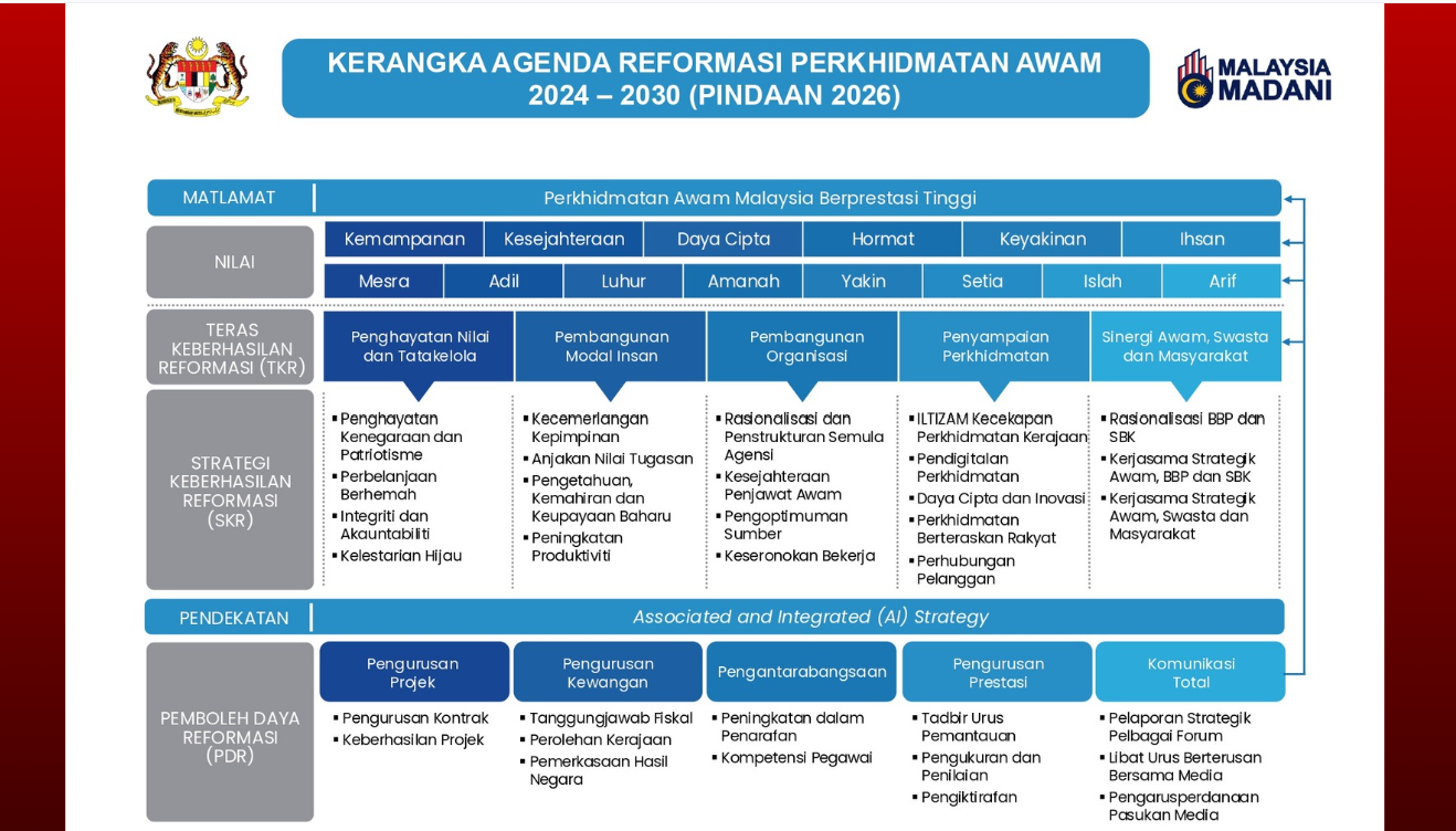 Kerangka Agenda Reformasi Perkhidmatan Awam 2026-2030