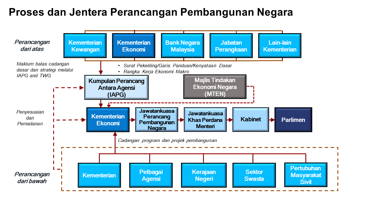 Proses dan Jentera Perancangan Pembangunan Negara.png